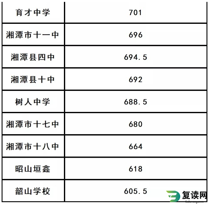 湘潭市中考录取分数线