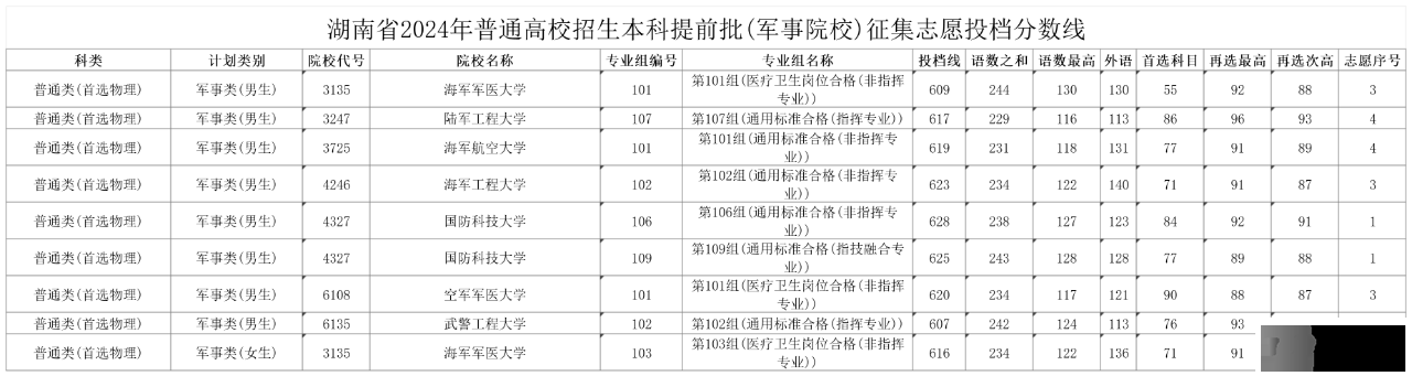 湖南省2024年高考本科提前批(军事院校)征集志愿投档分数线