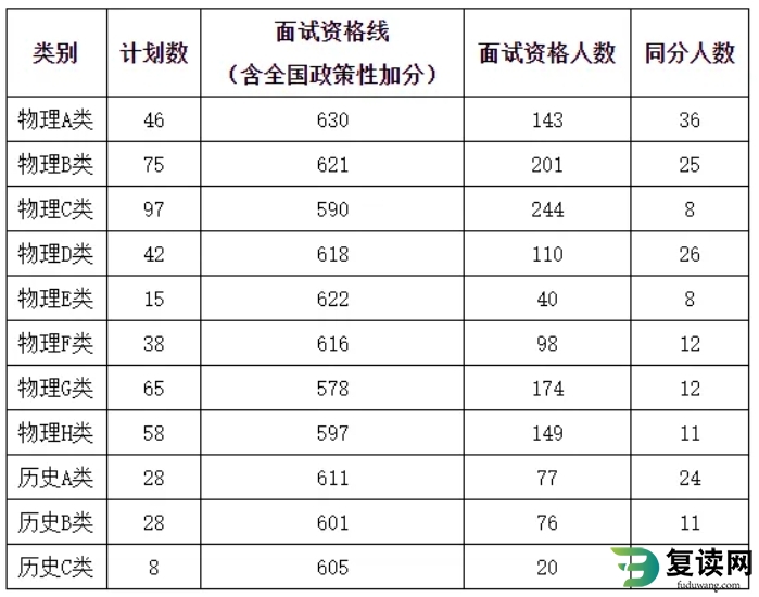 中南大学2024年综合评价录取面试考核资格分数线