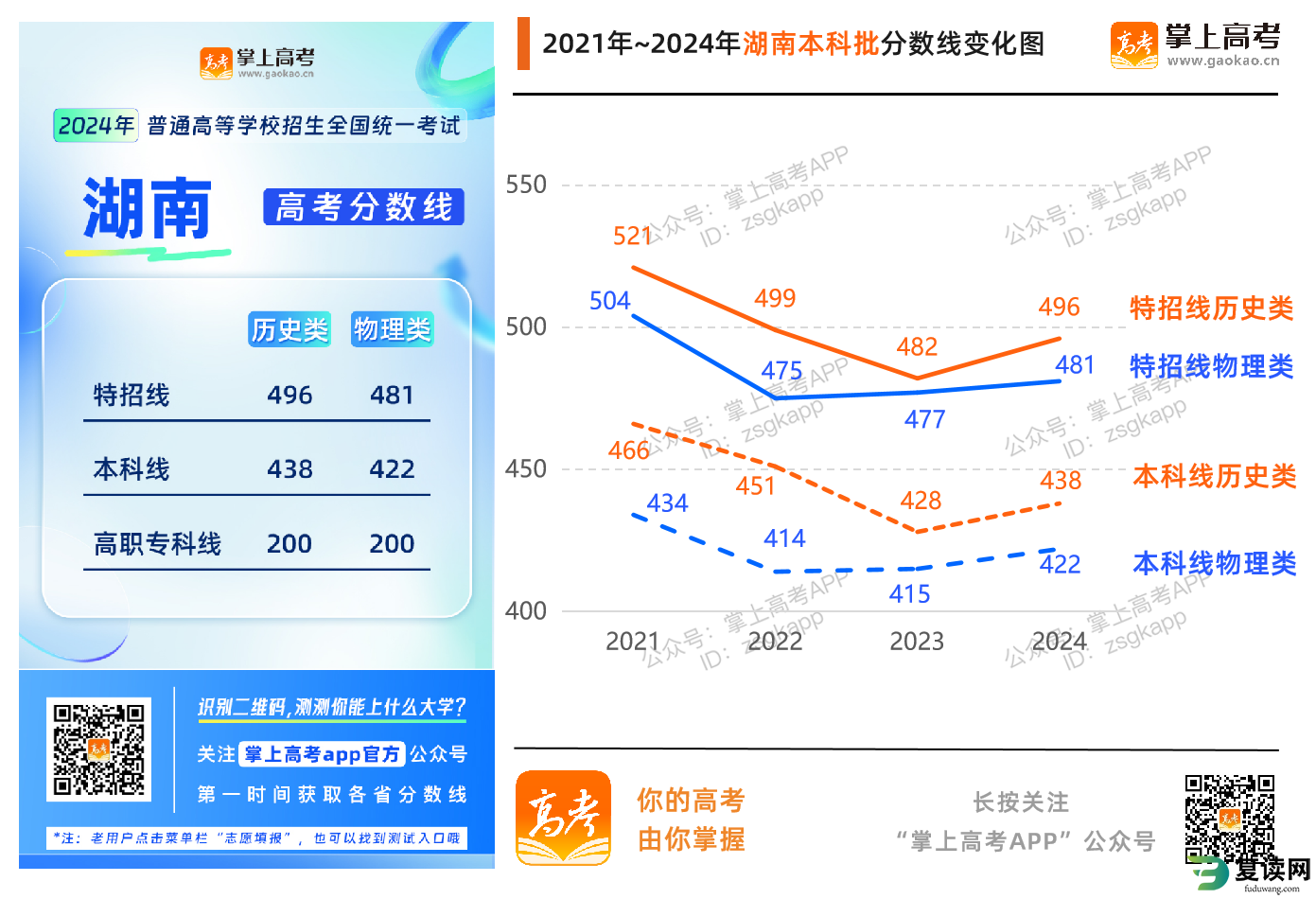 湖南省近五年录取分数线