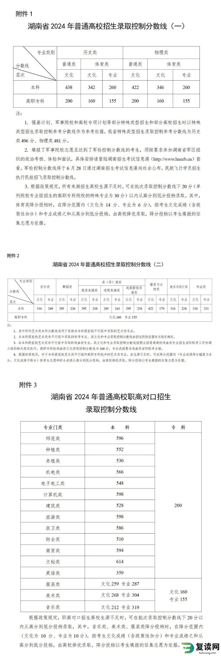 2024年湖南高考分数线：本科线历史类438分，物理类422分