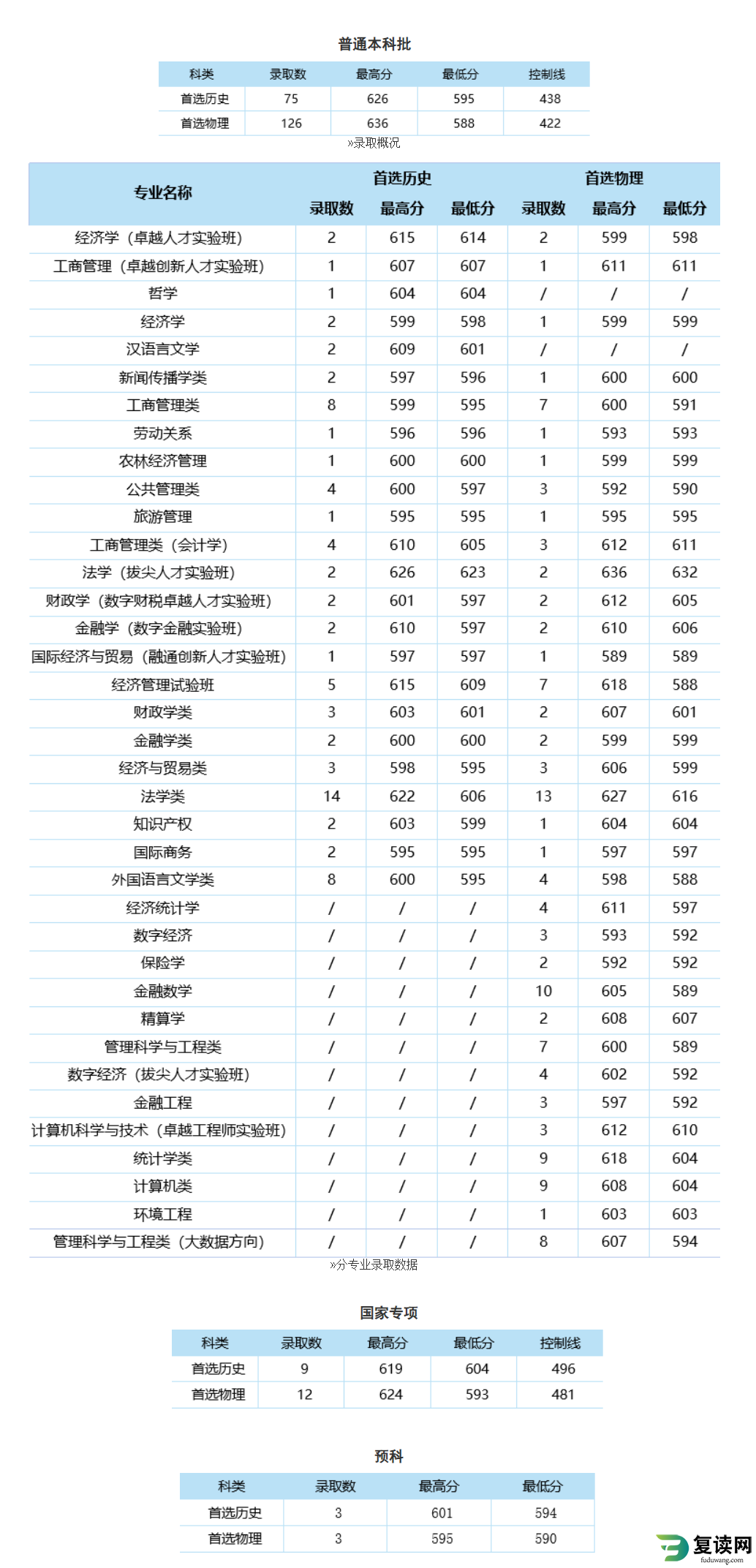 中南财经政法大学2024年本科招生录取分数线（湖南普通本科批、国家专项、预科）