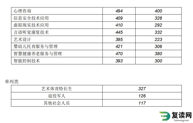 长沙民政职业学院2024社会生单招分数线