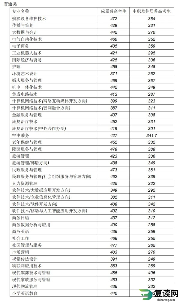 长沙民政职业学院2024社会生单招分数线