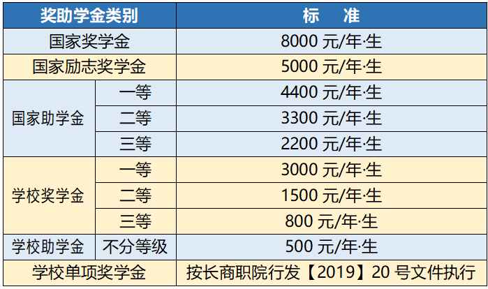 长沙商贸旅游职业技术学院单招考试内容及分数占比