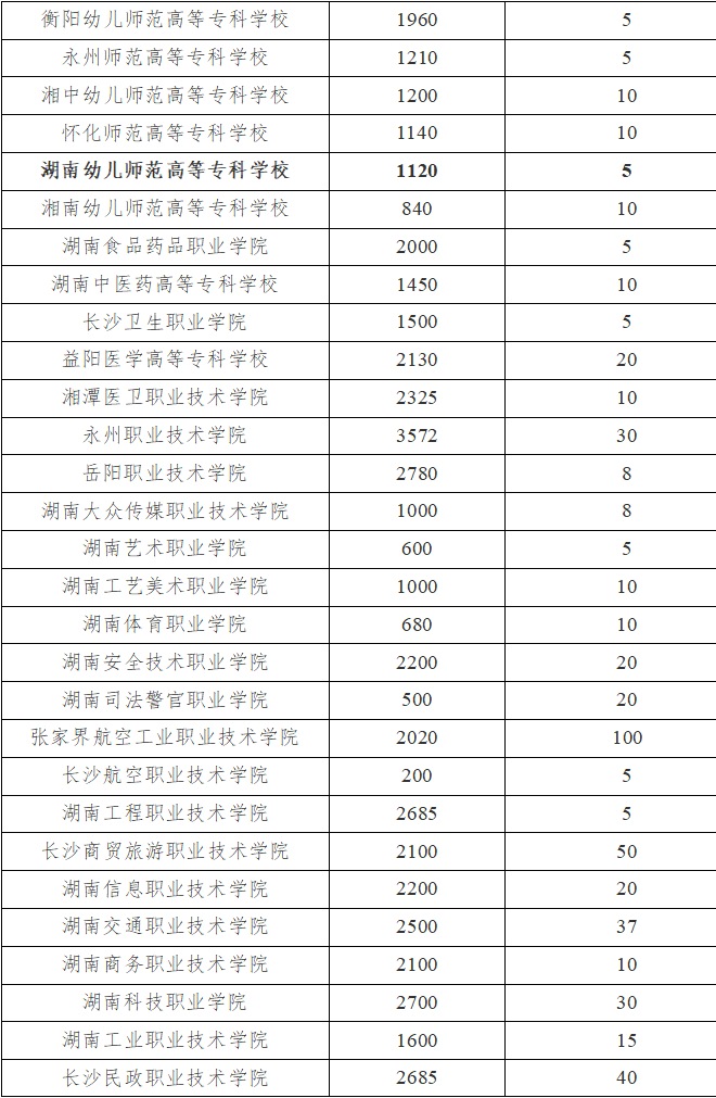 湖南省2024年高职单招退役军人招生计划