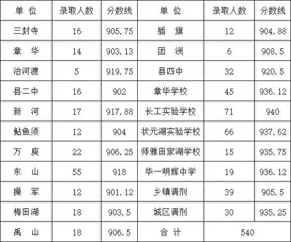 华容县2024年省示范性高中录取分数线