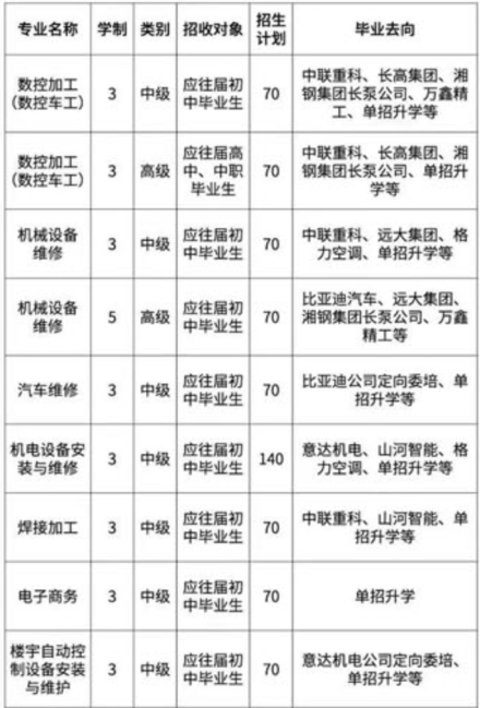 2024年长沙高级技工学校招生人数