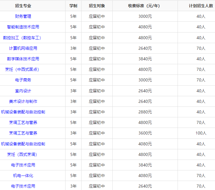 湖南省商业技师学院招生人数多少