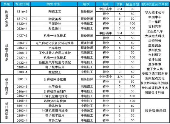 湖南省陶瓷技师学院招生人数多少