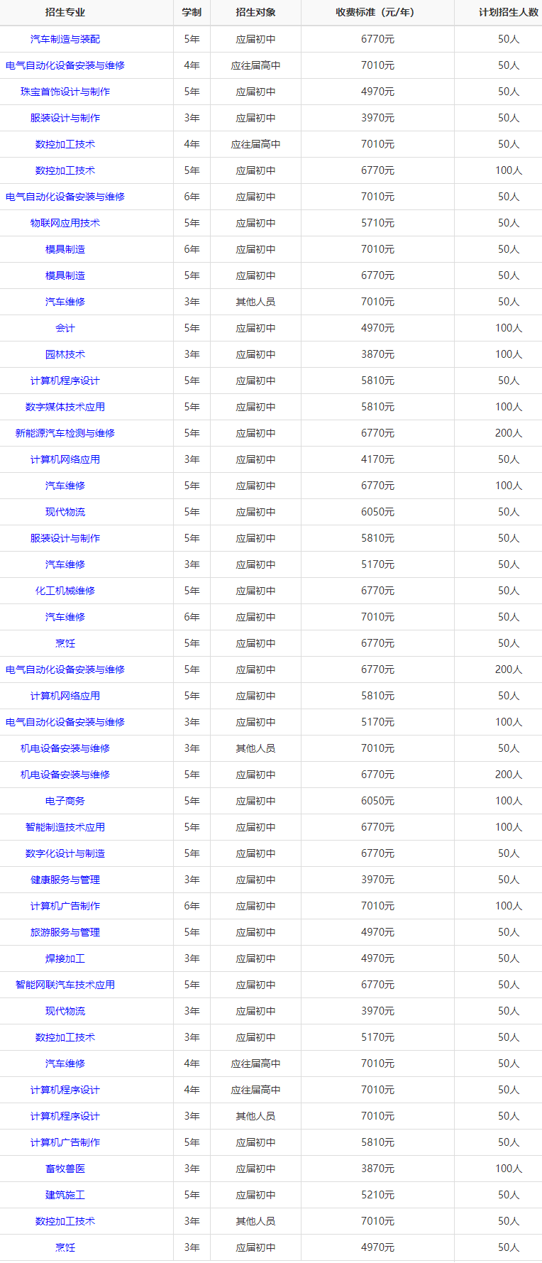 衡阳技师学院招生人数多少