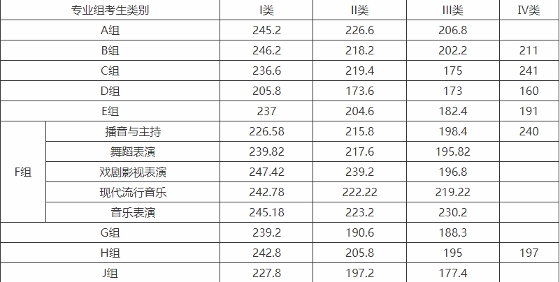 湖南大众传媒职业学院往年单招录取线