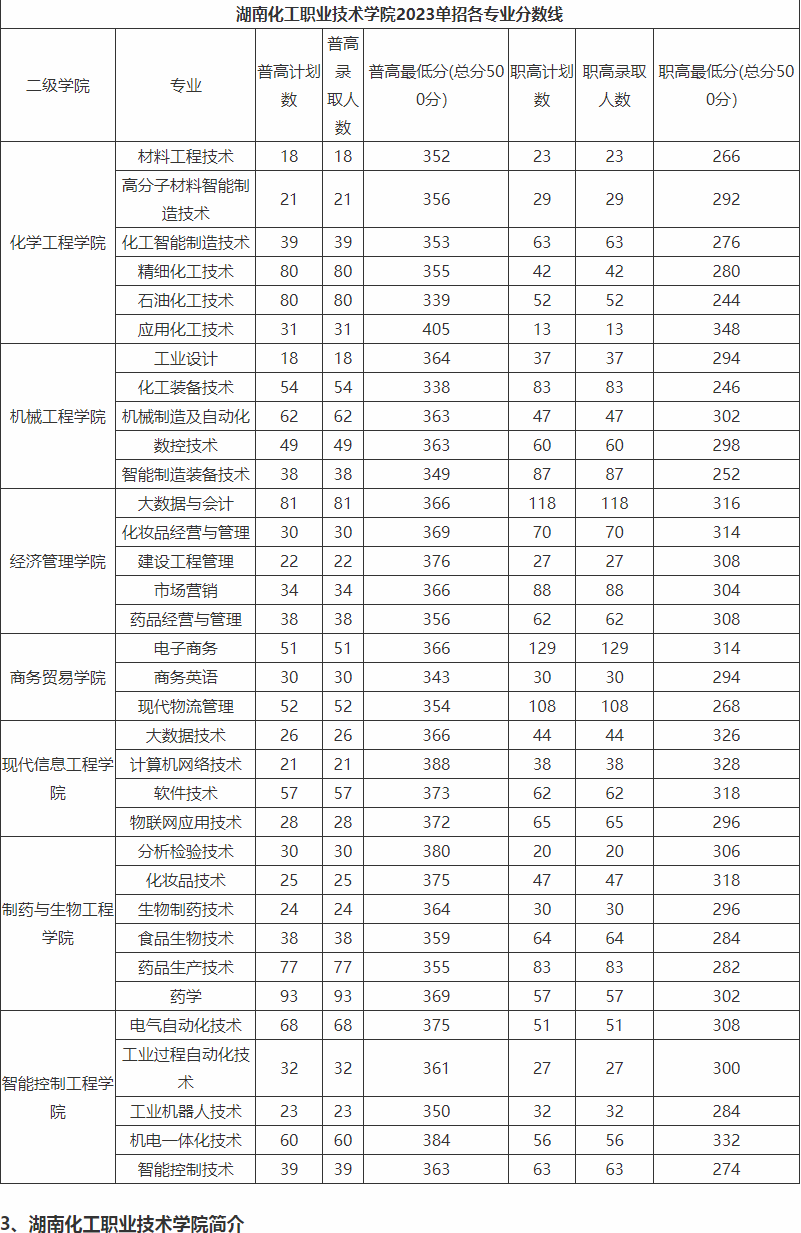 湖南化工职业技术学院往年单招录取分数线