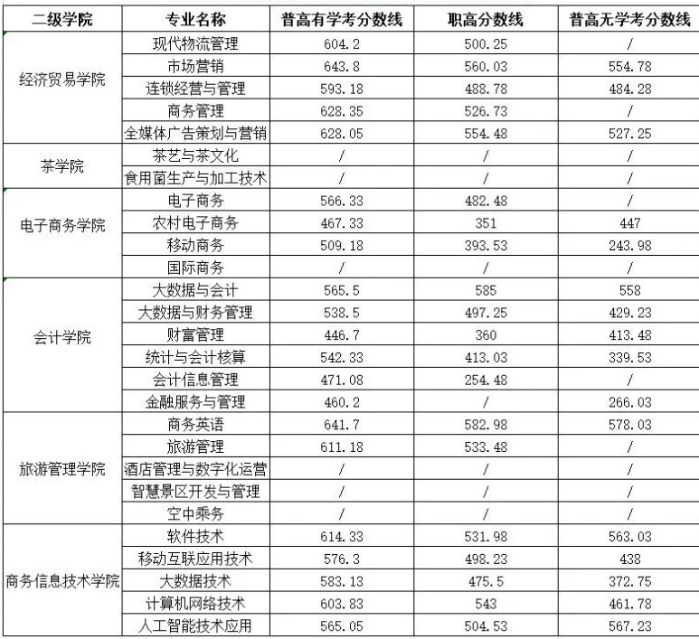 湖南商务职业技术学院往年单招录取分数线