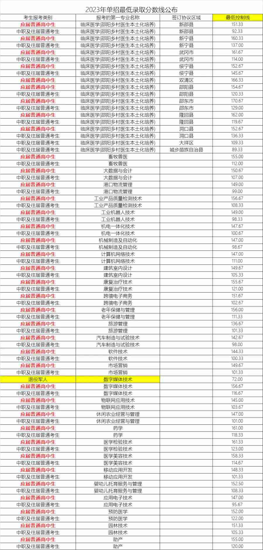 岳阳职业技术学院往年单招录取分数线