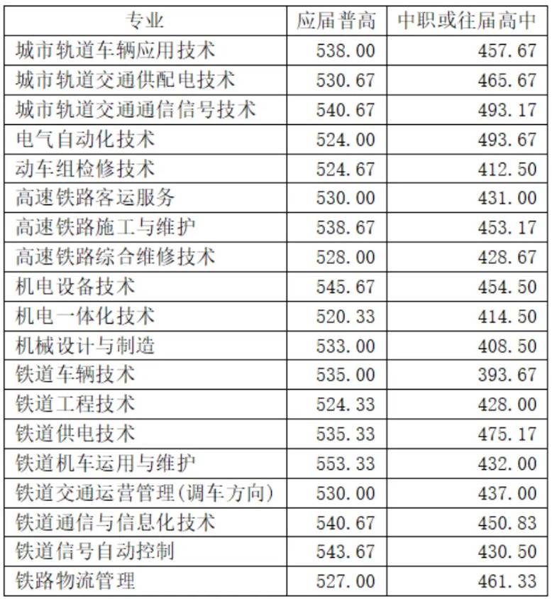 湖南铁路科技职业技术学院往年单招录取分数线