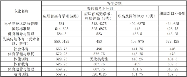 湖南体育职业学院往年单招录取分数线