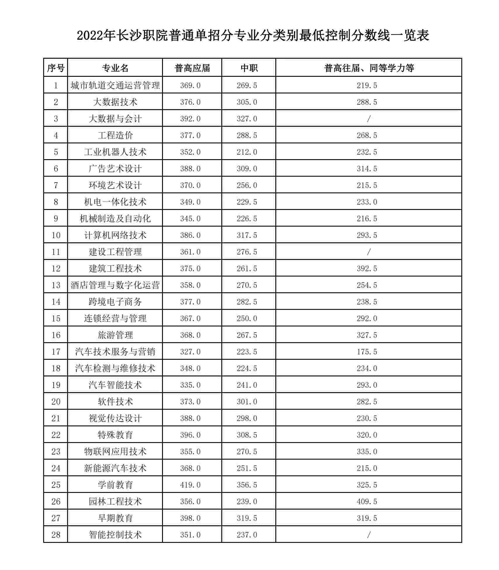 长沙职业技术学院往年单招录取分数线