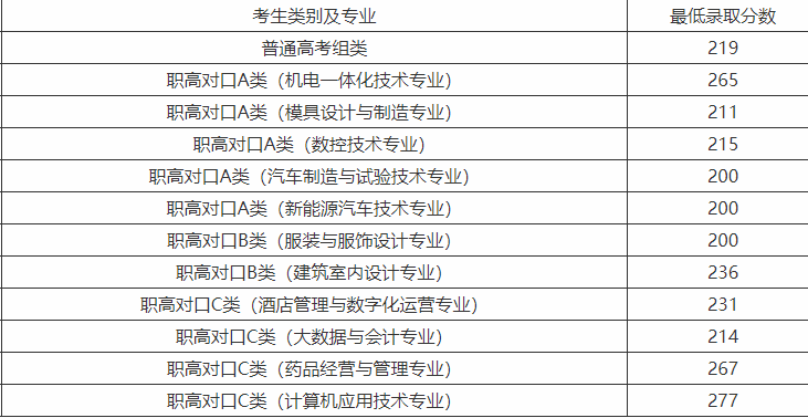 湖南九嶷职业技术学院往年单招录取分数线