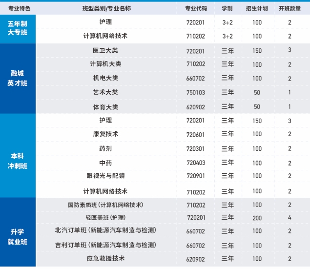 湘潭融城医药科技职业学校2025年春季学期招生简章