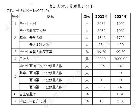 长沙财经学校升学情况